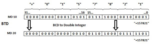دستور (BTD) BCD to Double Integer (32-bit) در اتوماسیون زیمنس 1